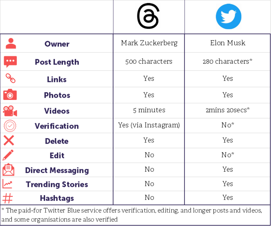 A graph comparing Threads and Twitter.